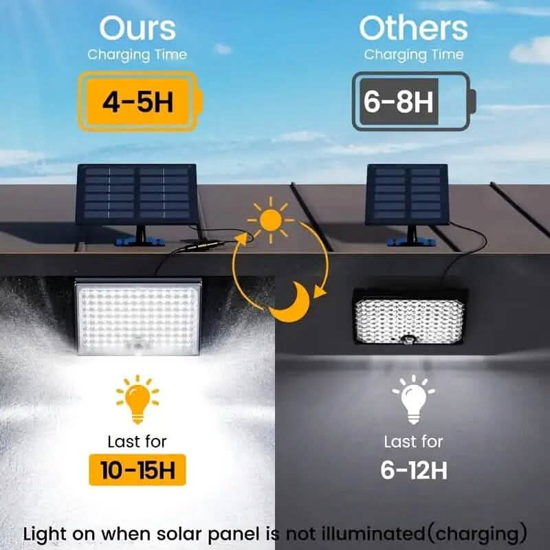 113 LED Cool White Floodlights Solar Motion Sensor Lights DailySale
