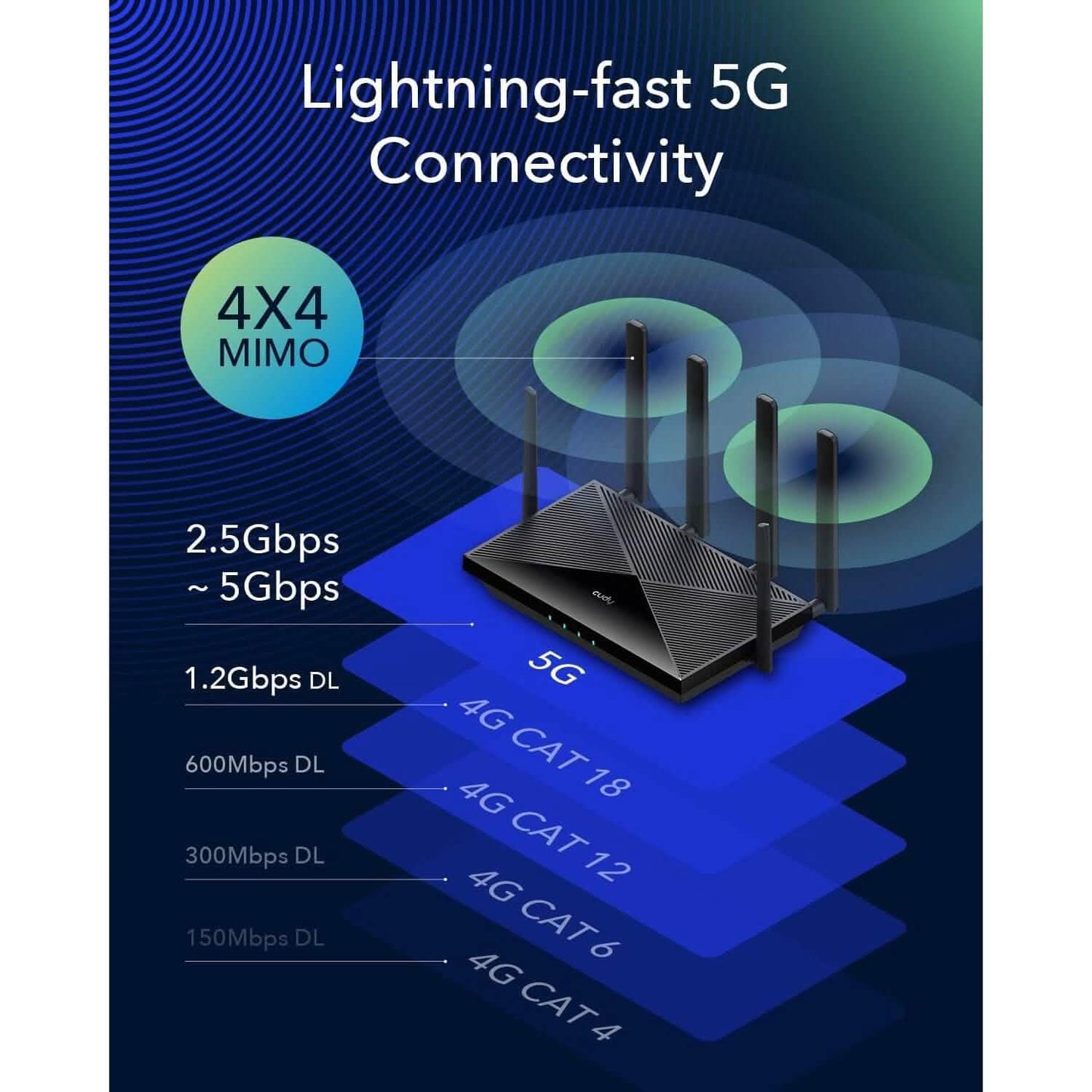 Cudy New 5G NR SA NSA AX3000 WiFi 6 CPE Router, AX3000 Dual SIM 5G Cellular Router  (Refurbished) DailySale