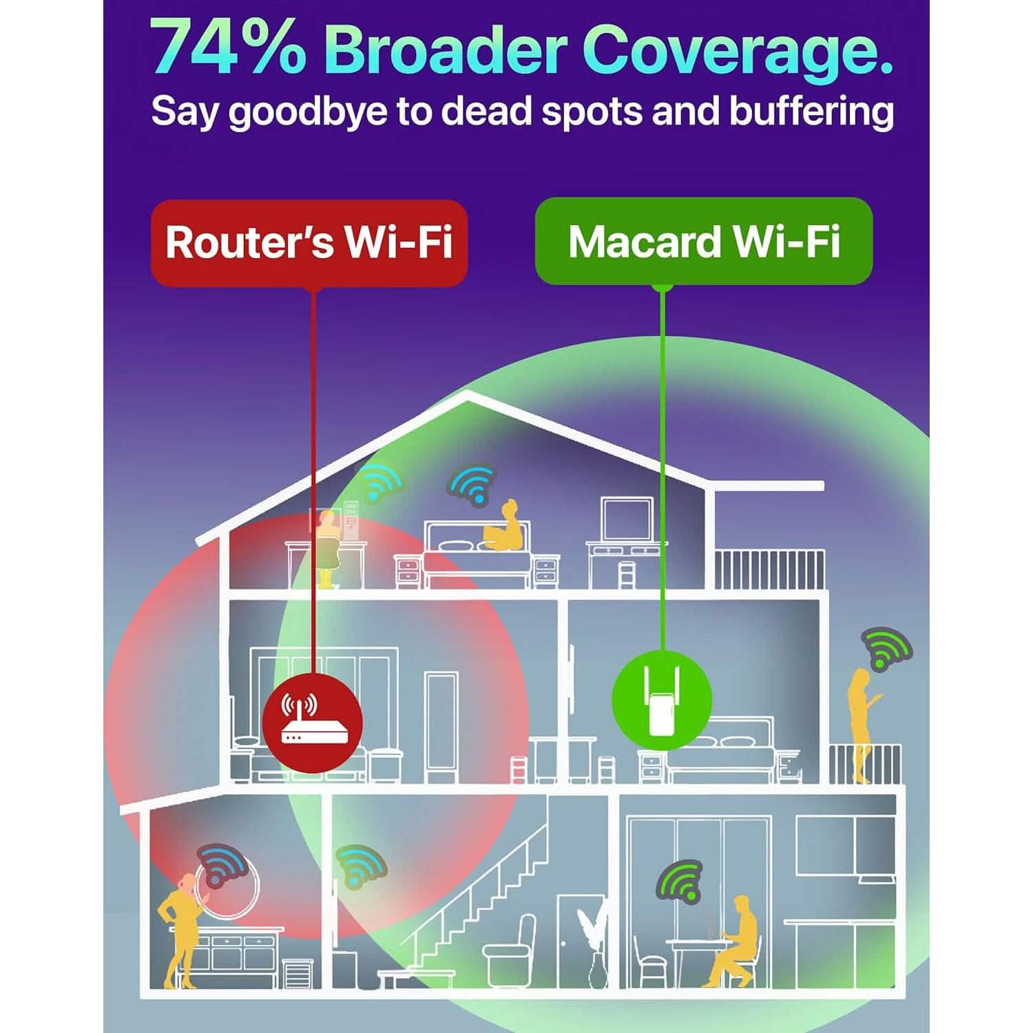 Macard WiFi Extender Booster - 2023 Release Up to 74% Faster  (Refurbished) DailySale