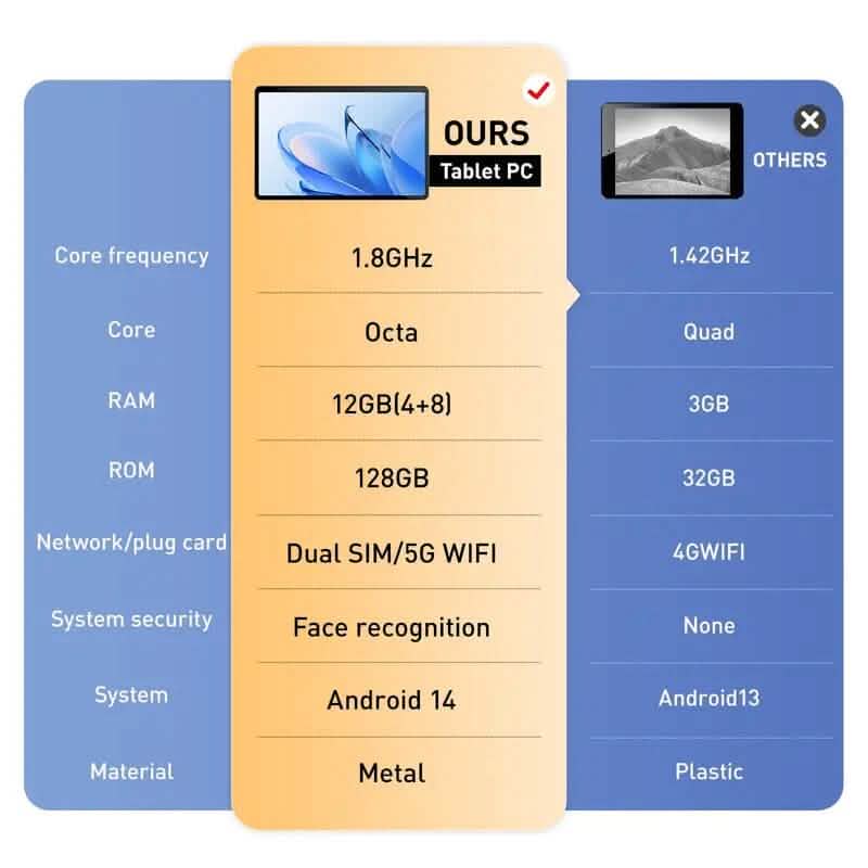 Android 14 Tablet 10.1" 12GB RAM 128GB ROM with Keyword and Mouse DailySale