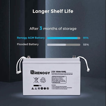 Renogy Deep Cycle AGM 12 Volt 100Ah Battery  (Refurbished) DailySale