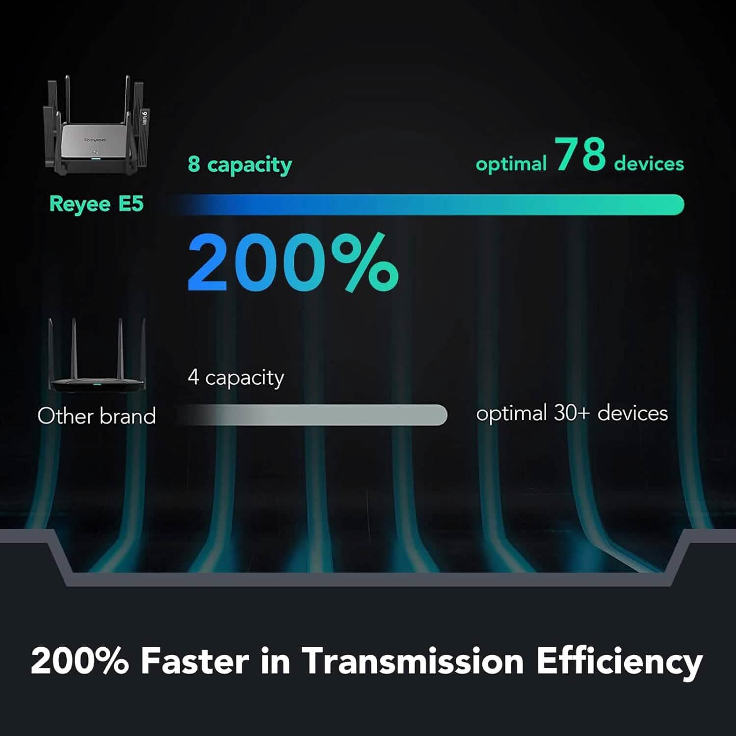 Reyee WiFi 6 Router AX3200 Wireless Internet High Speed Smart Router with 8 Omnidirectional Antennas  (Refurbished) DailySale