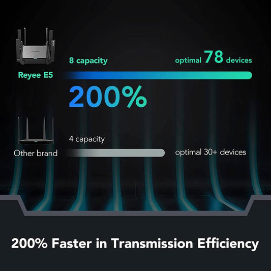 Reyee WiFi 6 Router AX3200 Wireless Internet High Speed Smart Router with 8 Omnidirectional Antennas  (Refurbished) DailySale